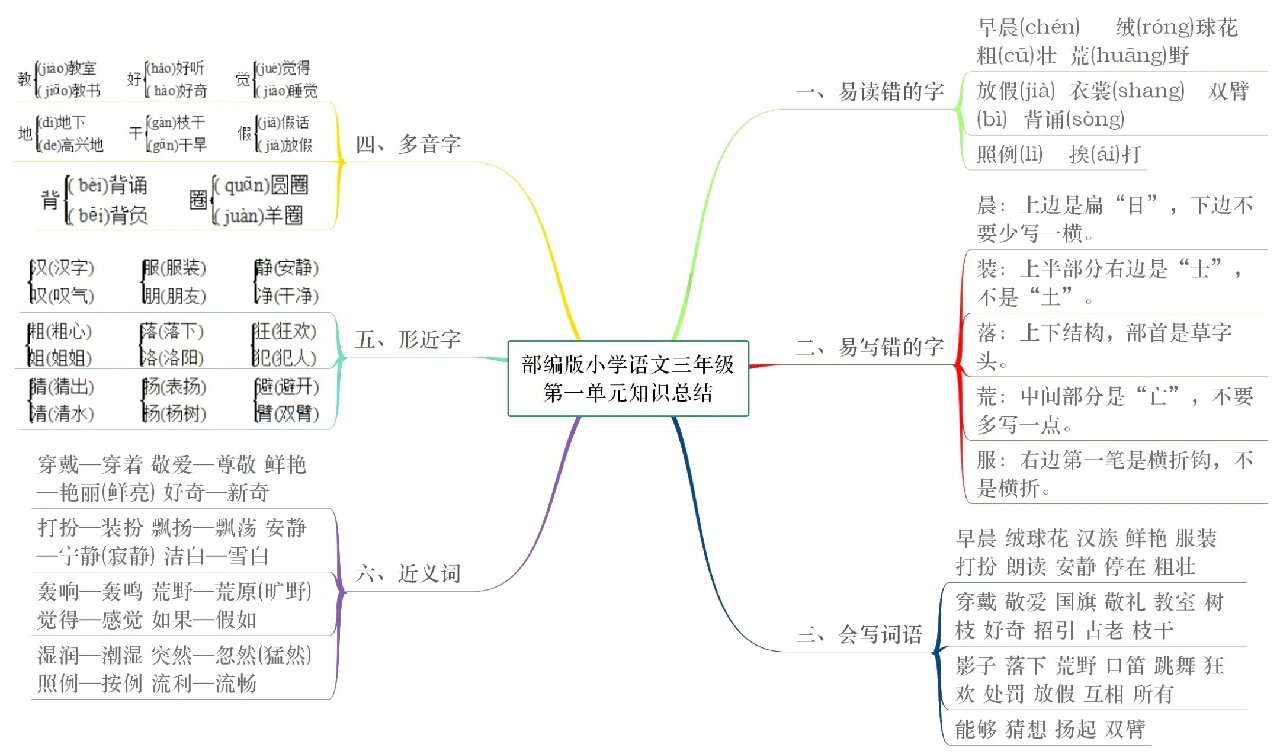 三年级上册语文思维导图(全册)
