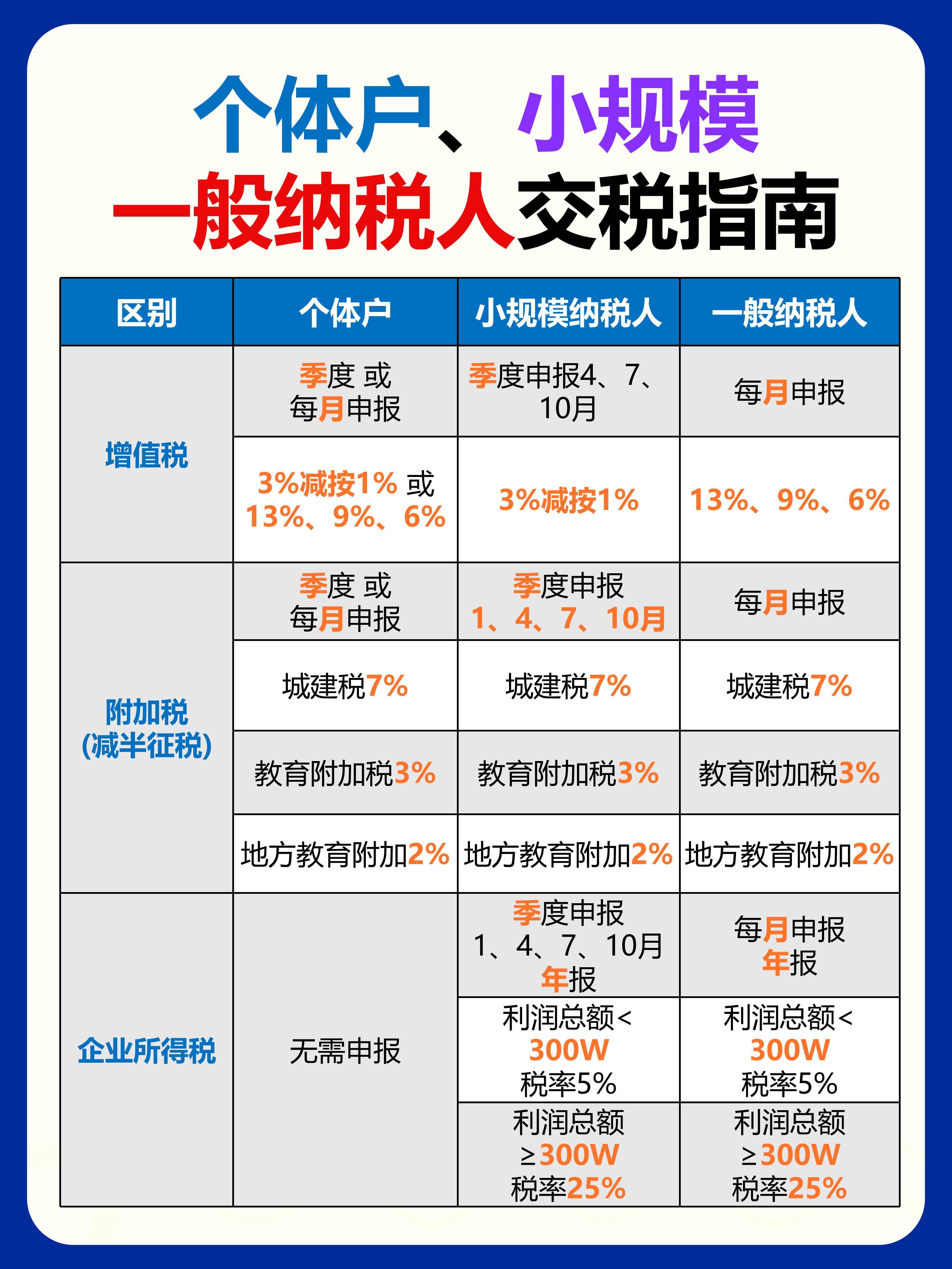 小规模纳税人划分