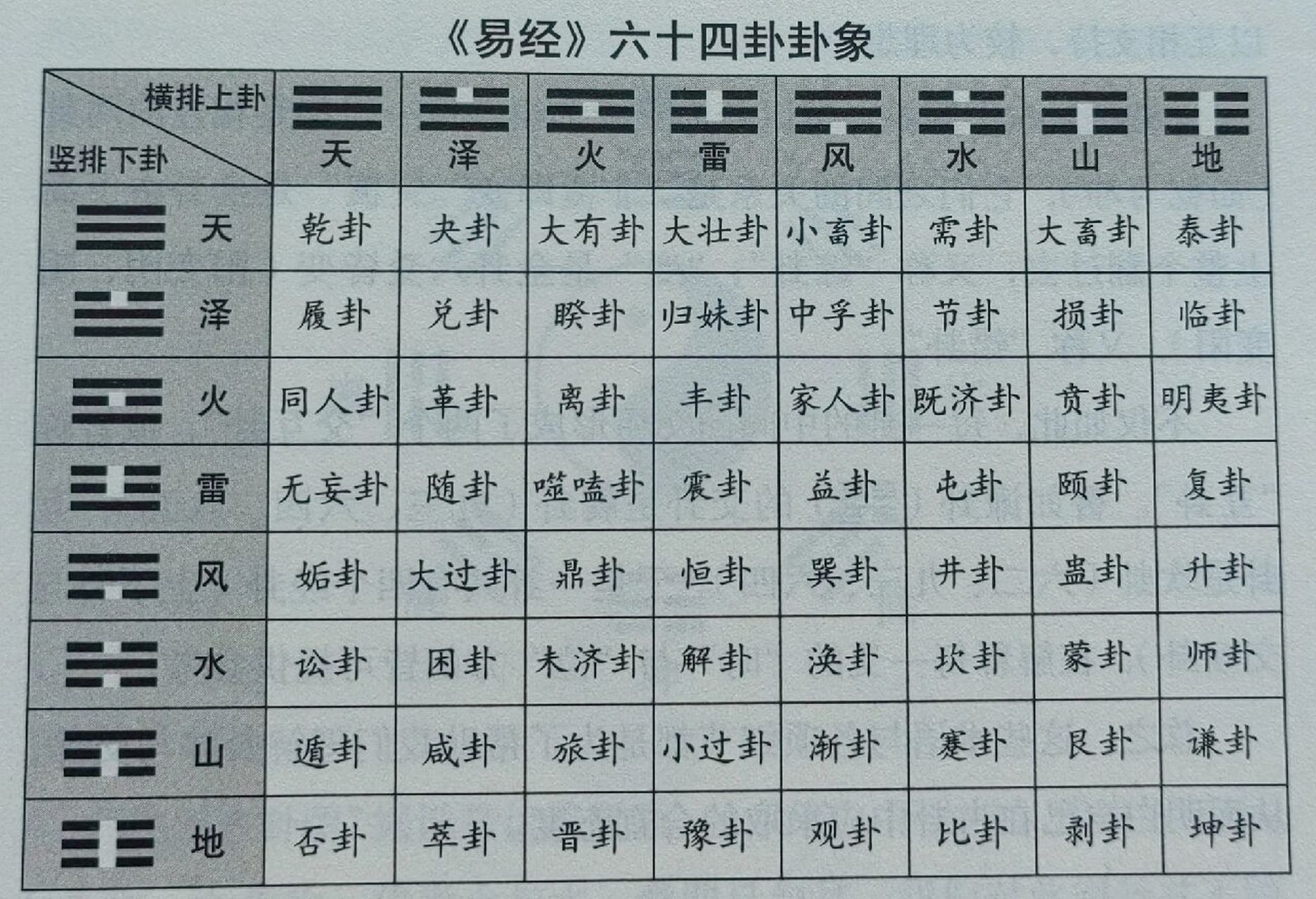 八八六十四卦 《易经》