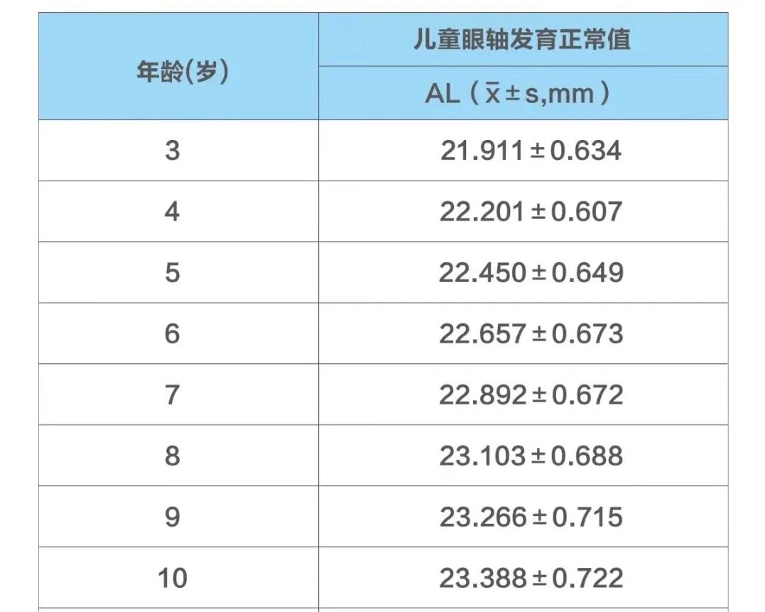 今日分享 儿童眼睛发育的正常值 今日分享 儿童眼睛发育的正常值