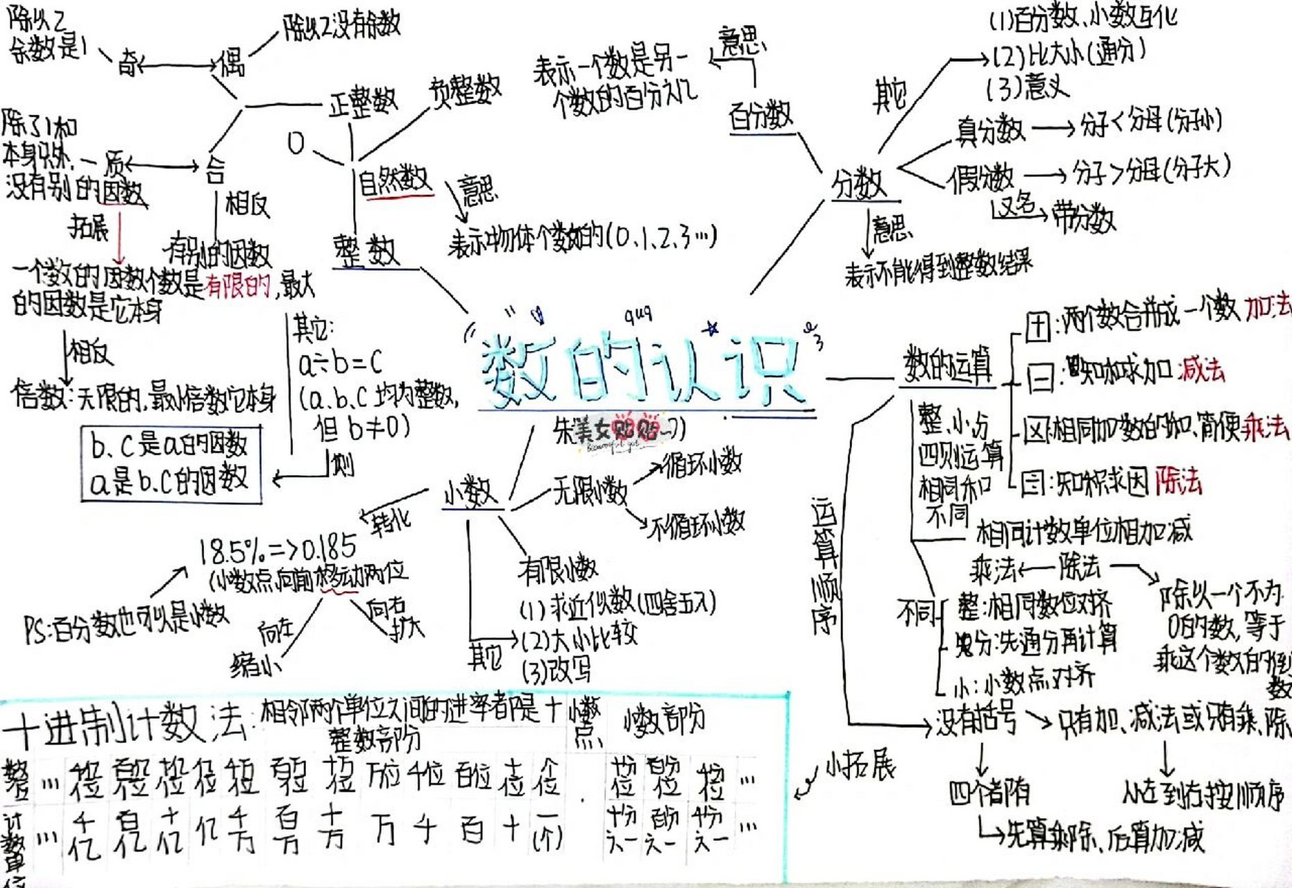 数的认识思维导图 嗨害,我又来了啊