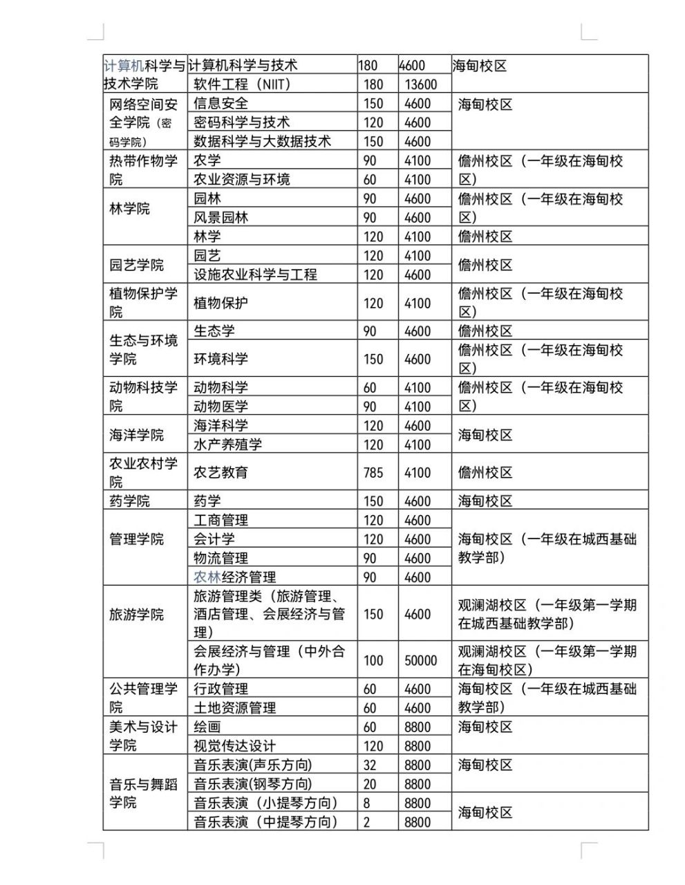 海南大学收费标准     收费标准601560156015 96哥们
