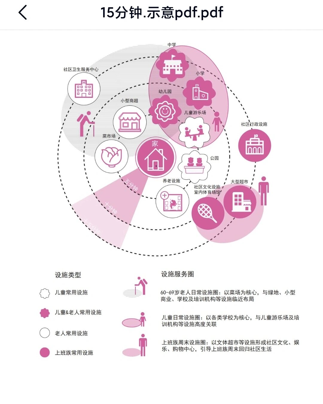 十五分钟生活圈示意图