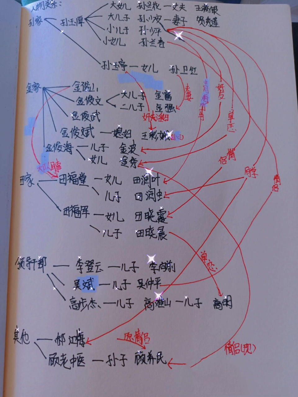 平凡的世界人物关系图 大家好,以后我会给大家发名著笔记了 请多关照
