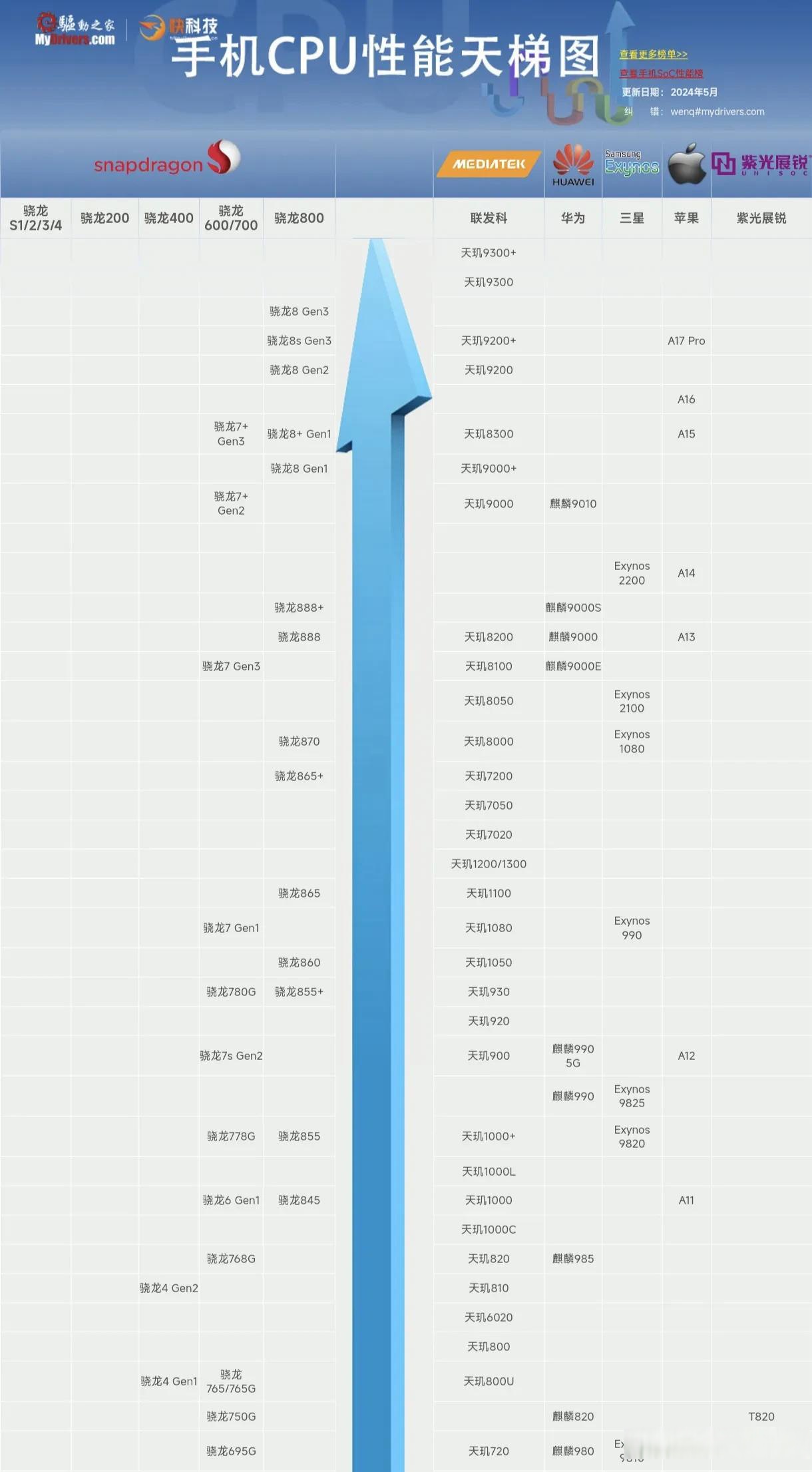 手机天梯图cpu图片