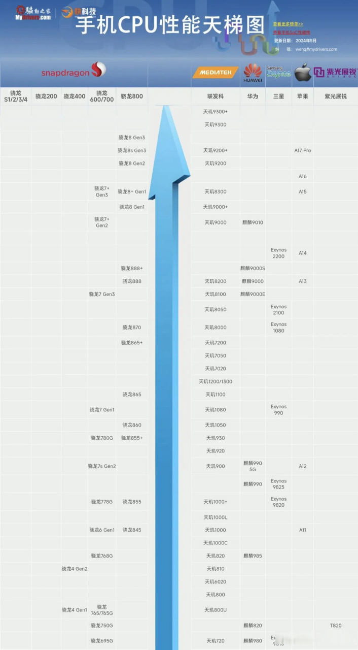 2020手机cpu天梯图图片