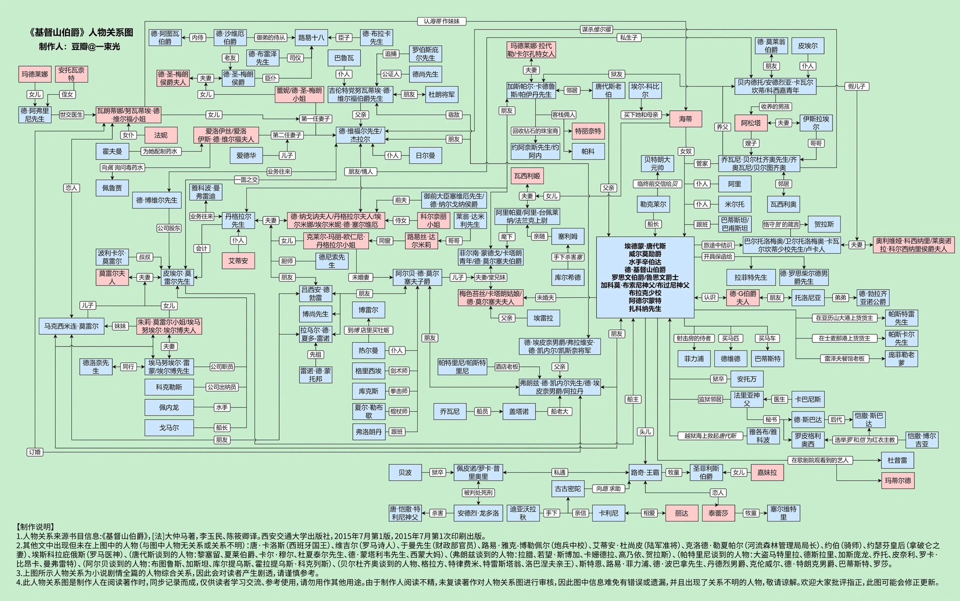 《基督山伯爵》人物关系图