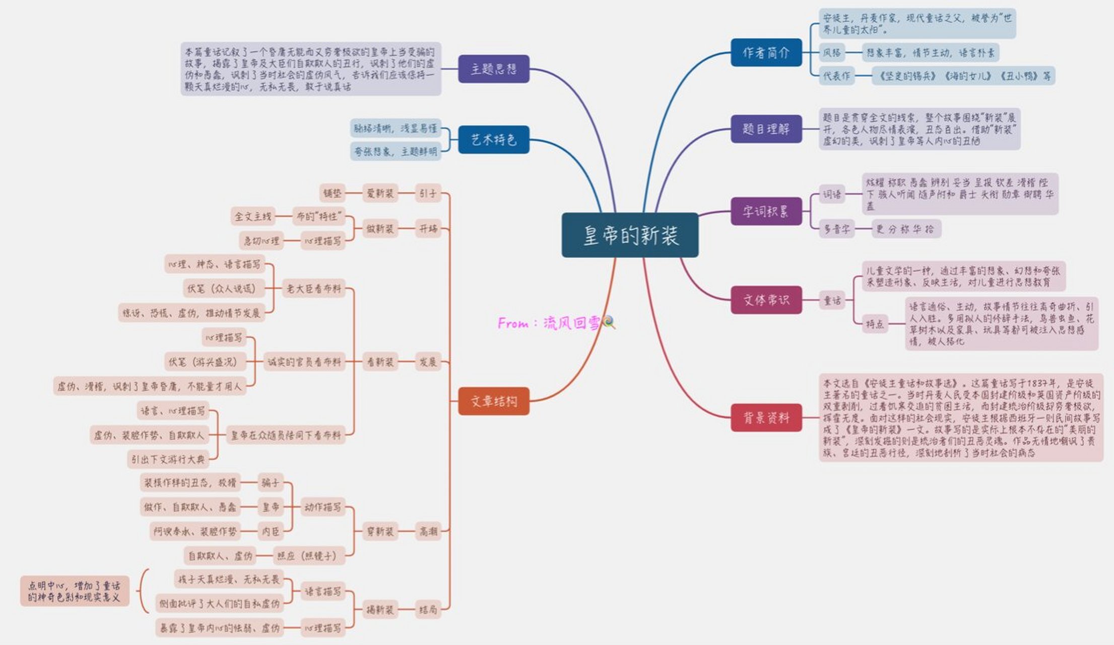 七上语文《皇帝的新装》思维导图 中考考点拓展 童话中人物形象的作用