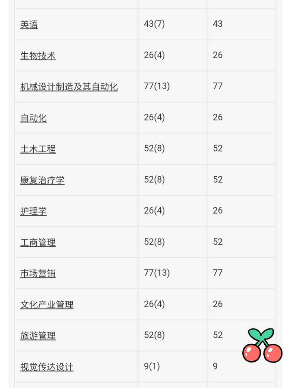 大学 每年的专升本都不一样 这个是2021年的武汉轻工大学专升本介绍