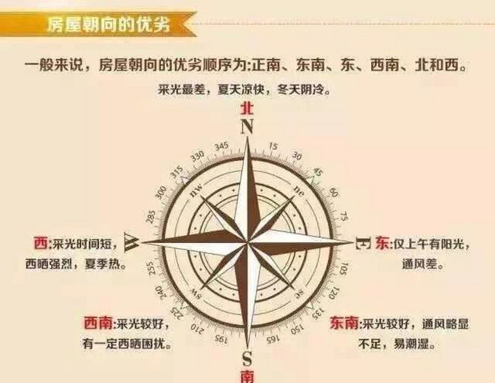 正东方向指什么位置图片