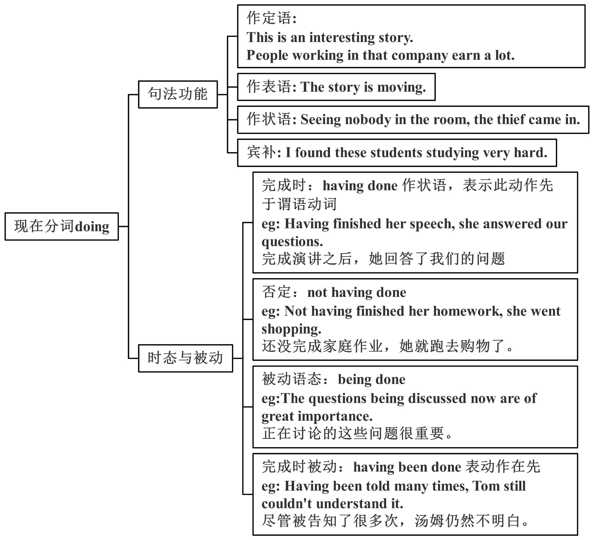 专升本英语语法思维导图