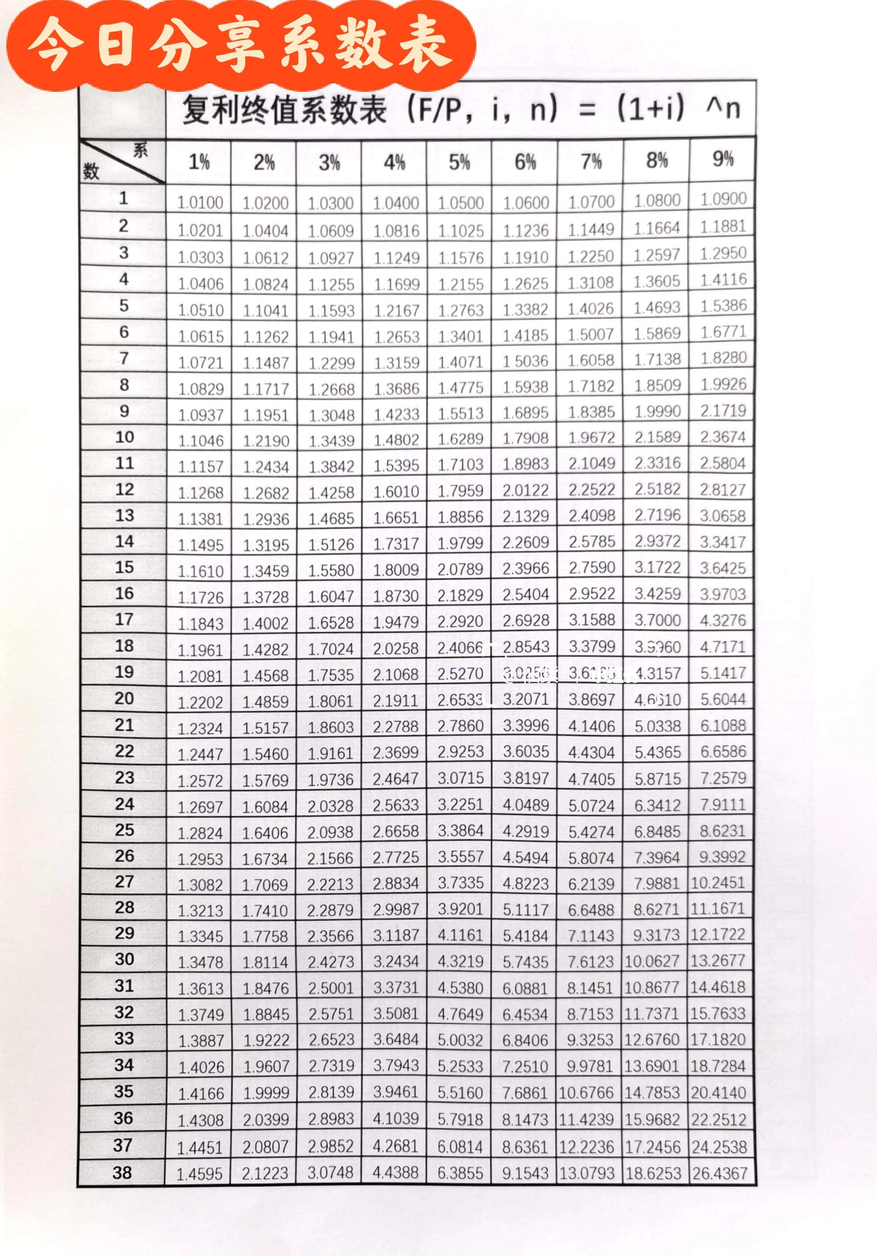 财务管理系数表大全