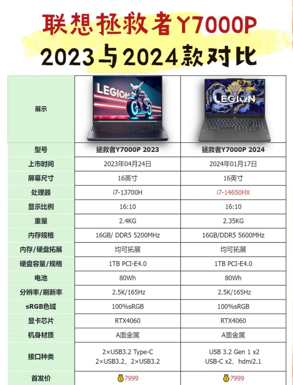 联想拯救者y7000p 2023和2024款怎么选?