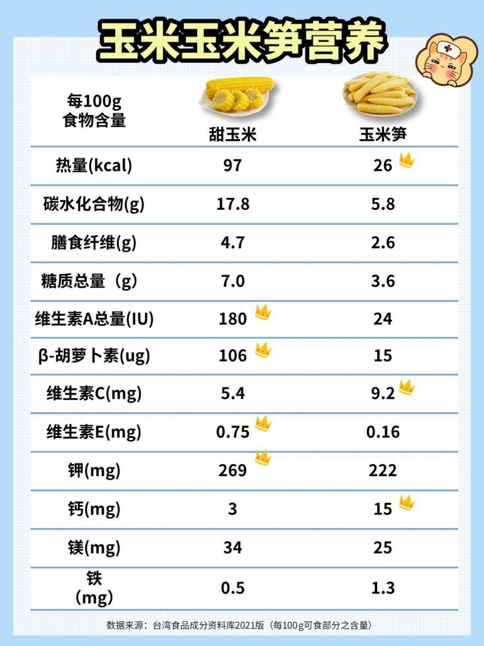 玉米90玉米笋,谁营养高?谁更适合减肥?