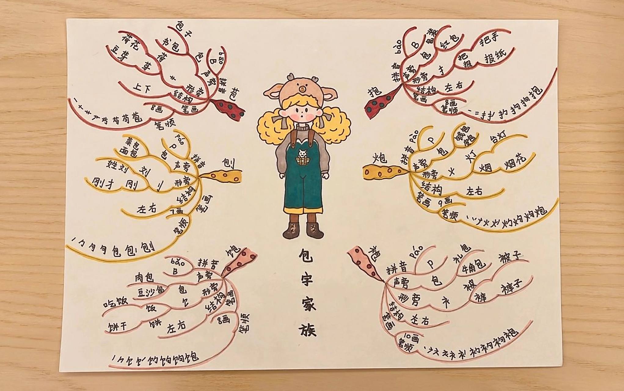 包字家族思维导图(二年级语文上册)
