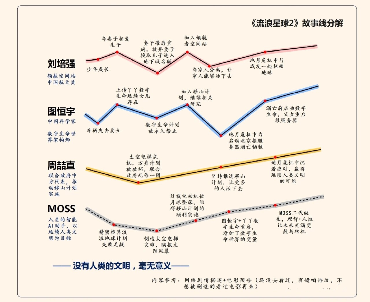 然后开动我的脑袋瓜做了一张流浪地球的知识导图,强制输出的感觉真是