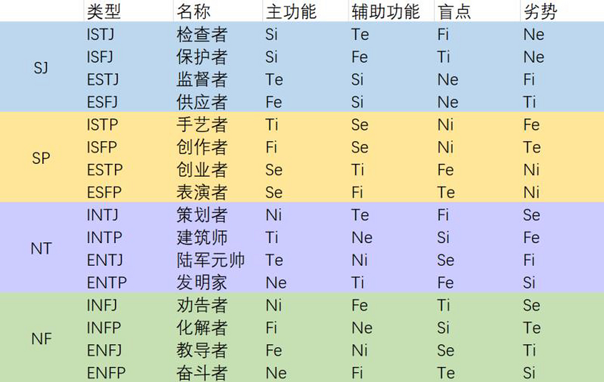 mbti各人格类型的荣格八维对照表 mbti十六型人格其实就是十六种思维