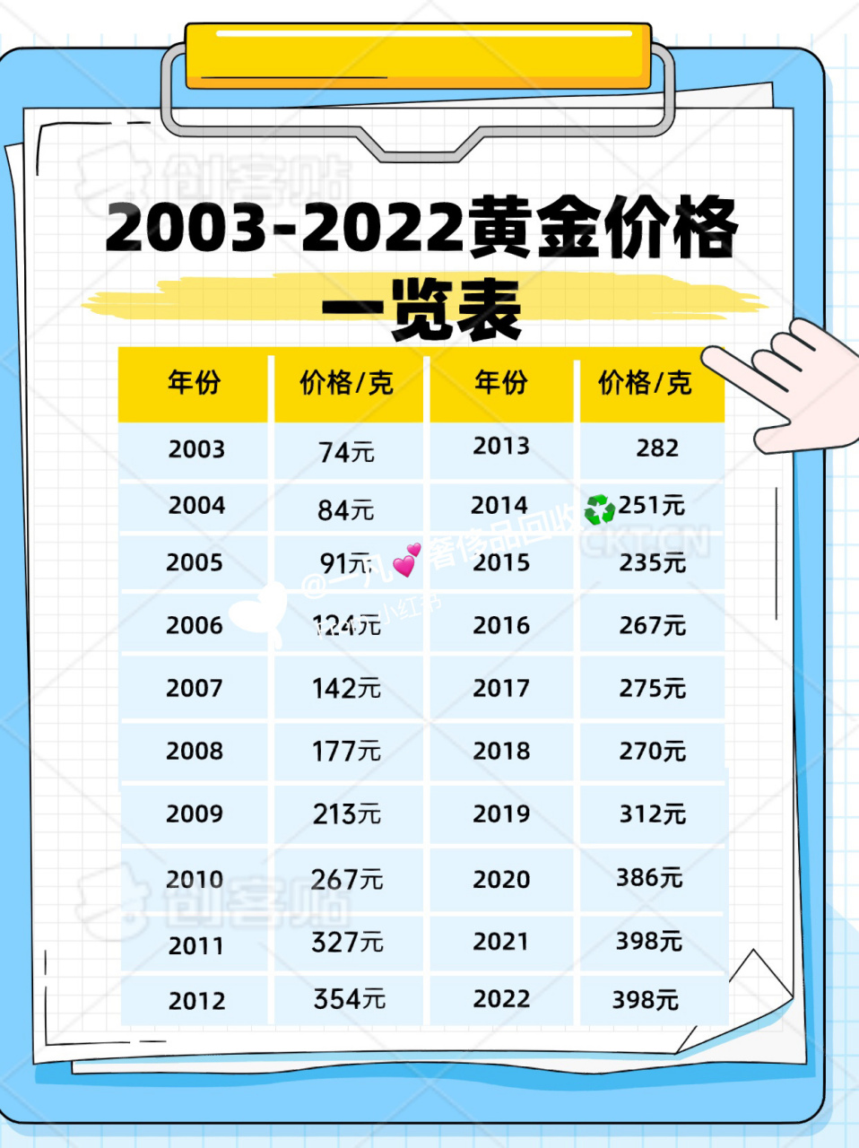 7815哈喽,今天总结了一份20年来黄金价格!