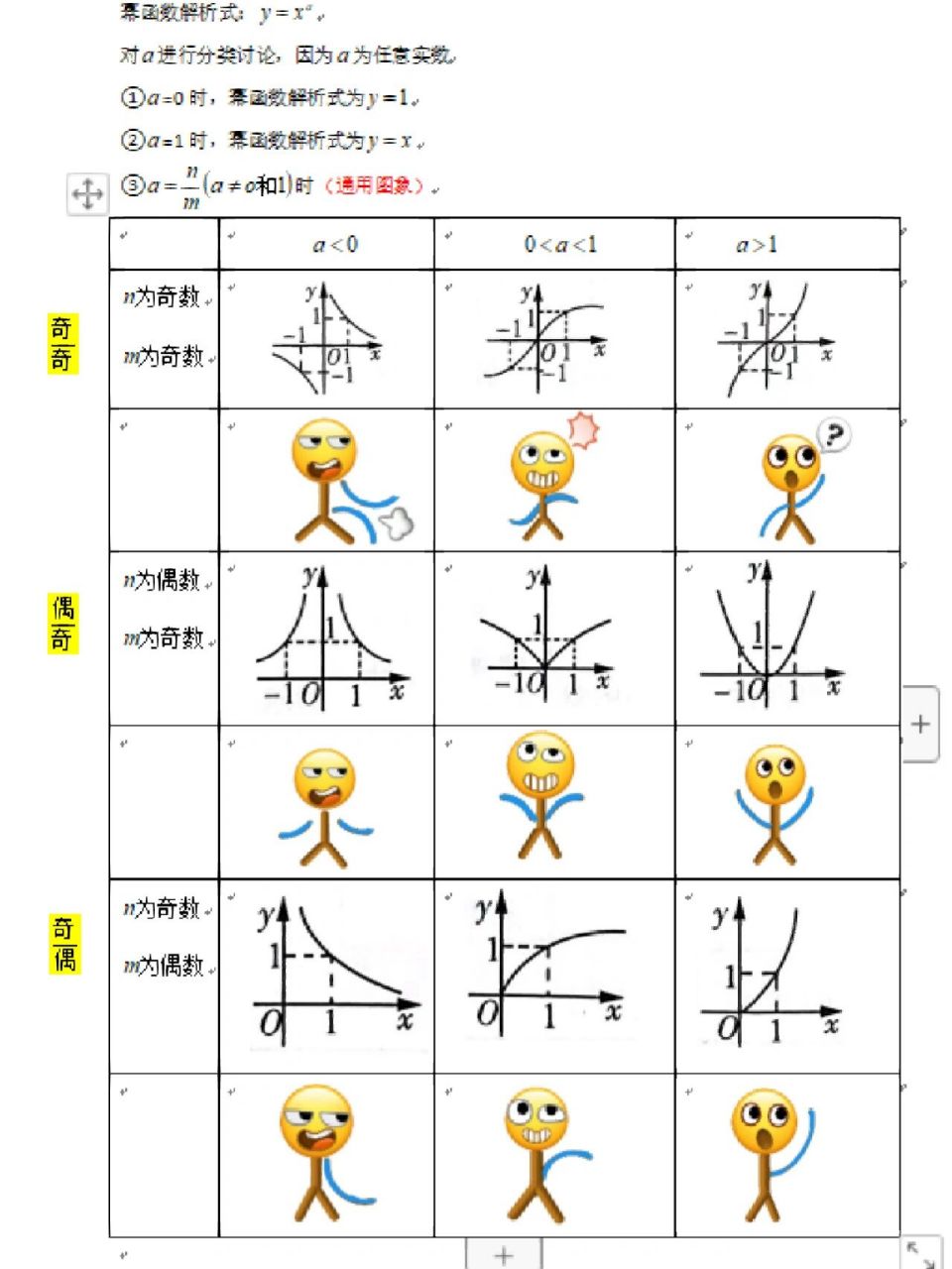 幂函数图象(表情包)不一定好记但挺好玩的 我的学生也正好学完了指对