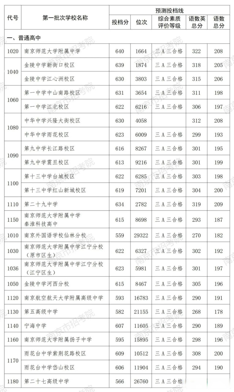 南京23年中考第一批次官方录取分数线出炉啦,个人预测版本中除了南京