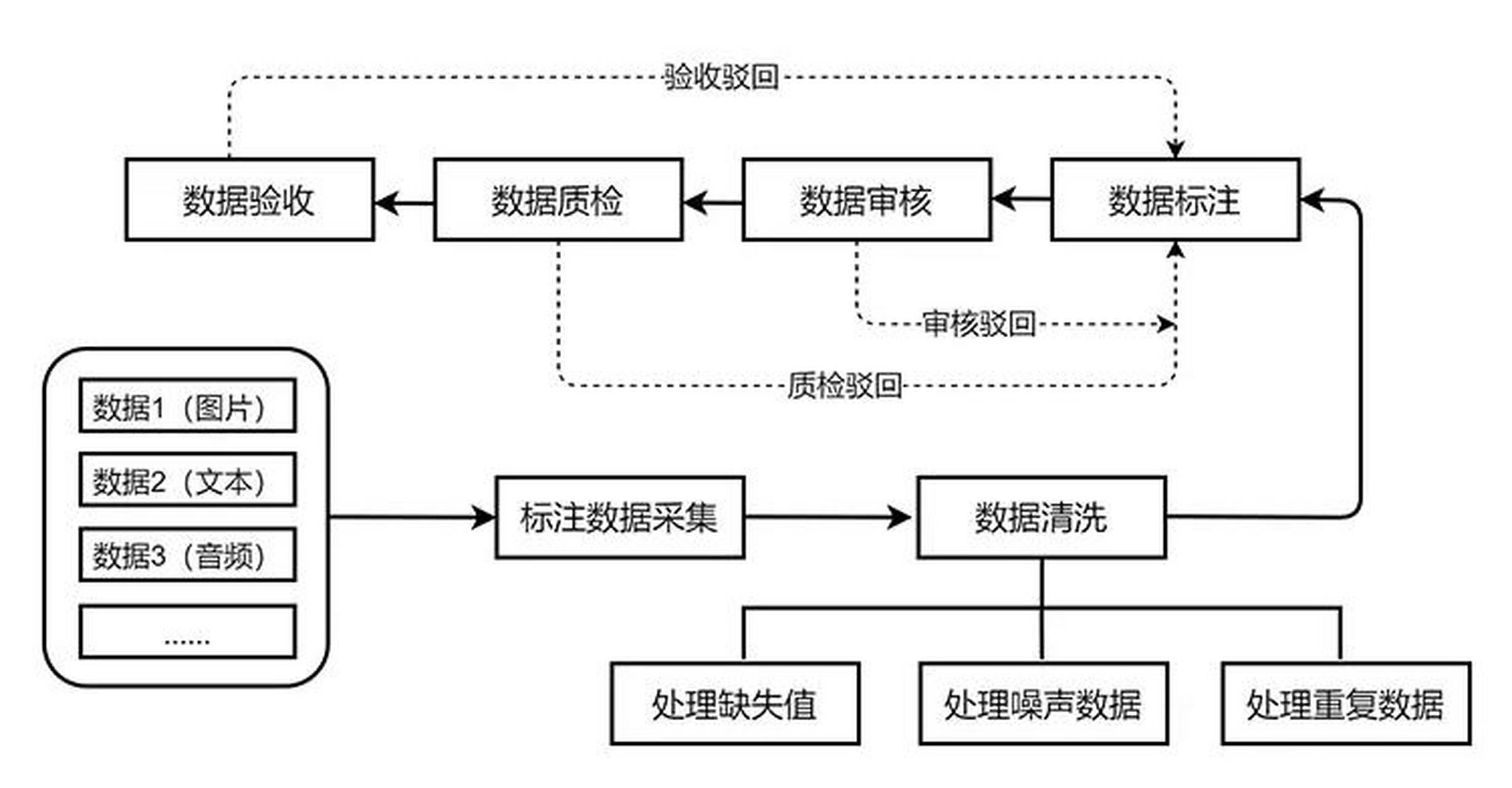 数据标注入门-岗位介绍篇 近期收到关于数据标注的私信越来越多,大多