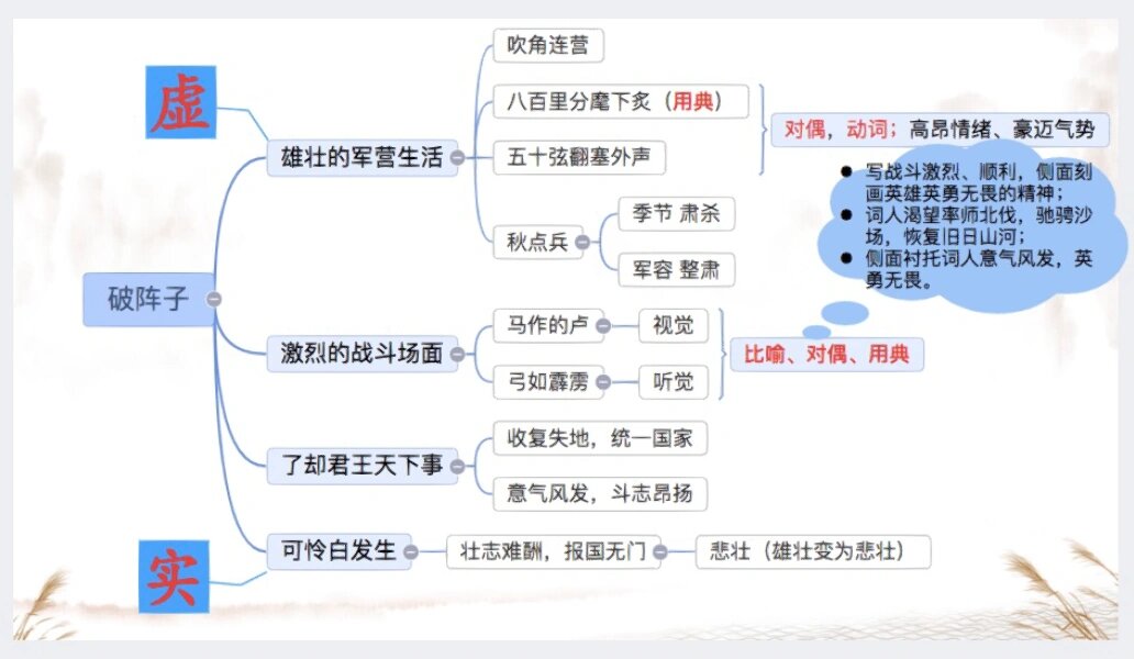 破阵子·为陈同甫赋壮词以寄之 思维导图
