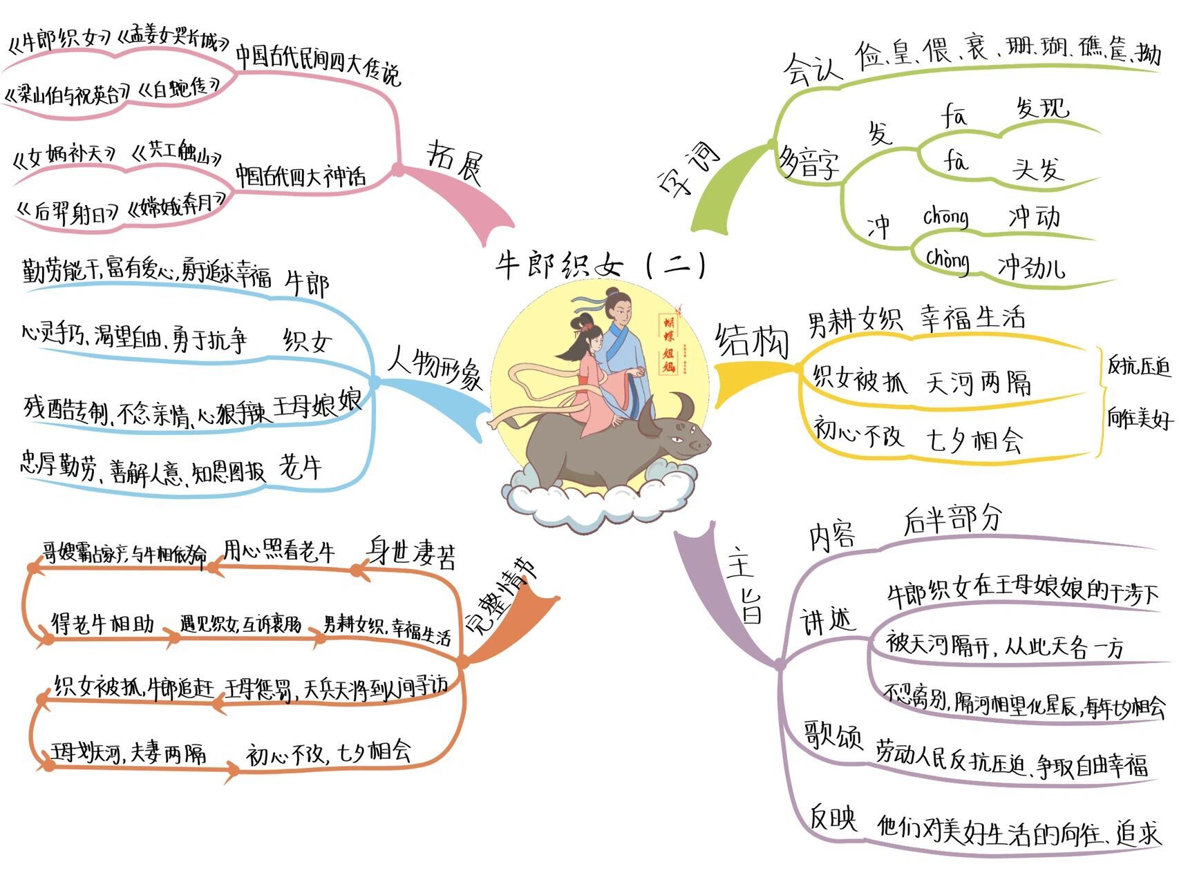 牛郎织女思维导图内容图片