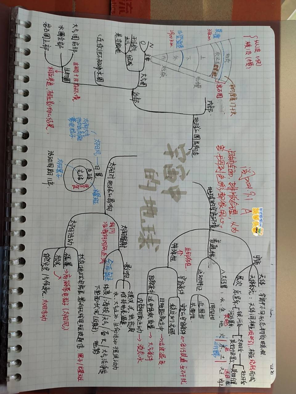 宇宙中的地球94思维导图
