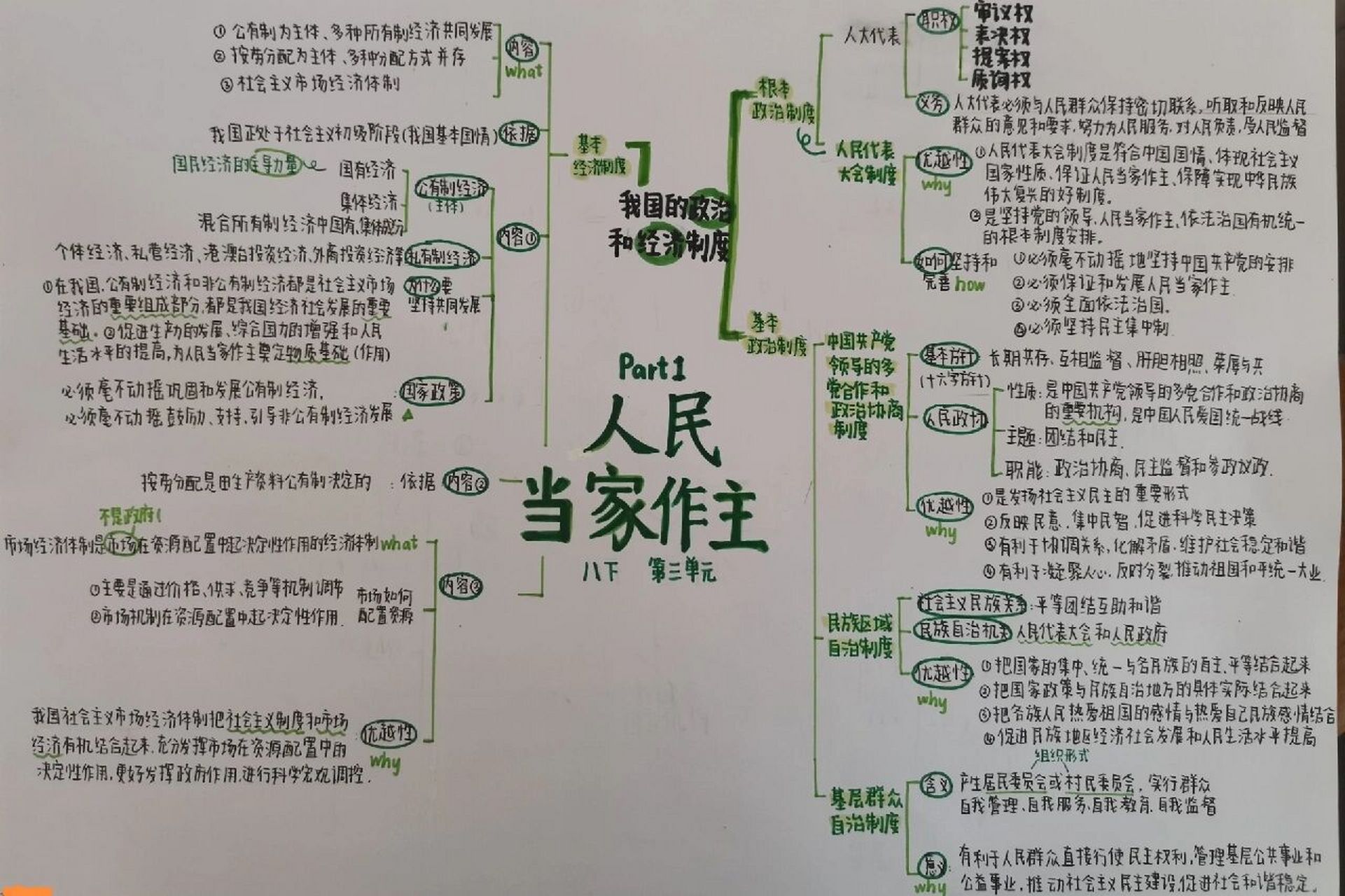 八下政治第三单元思维导图 八下政治第三单元《人民当家作主》思维导