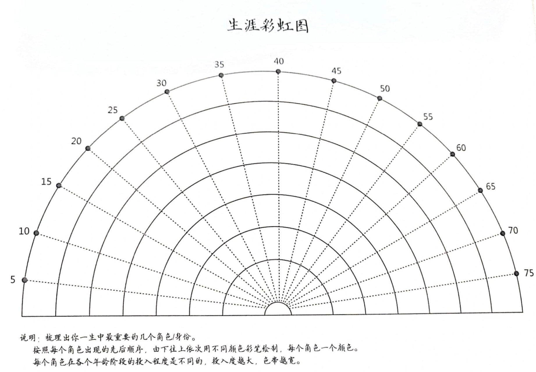 75157515生涯彩虹图 绘制个人职业生涯规划的工具,展示个人