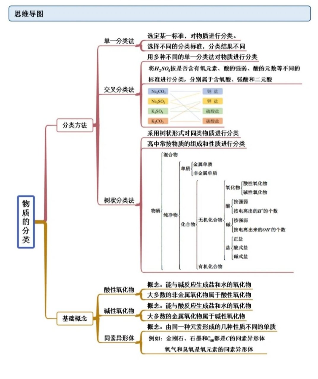 必修一化学第一节思维导图 物质的分类思维导图