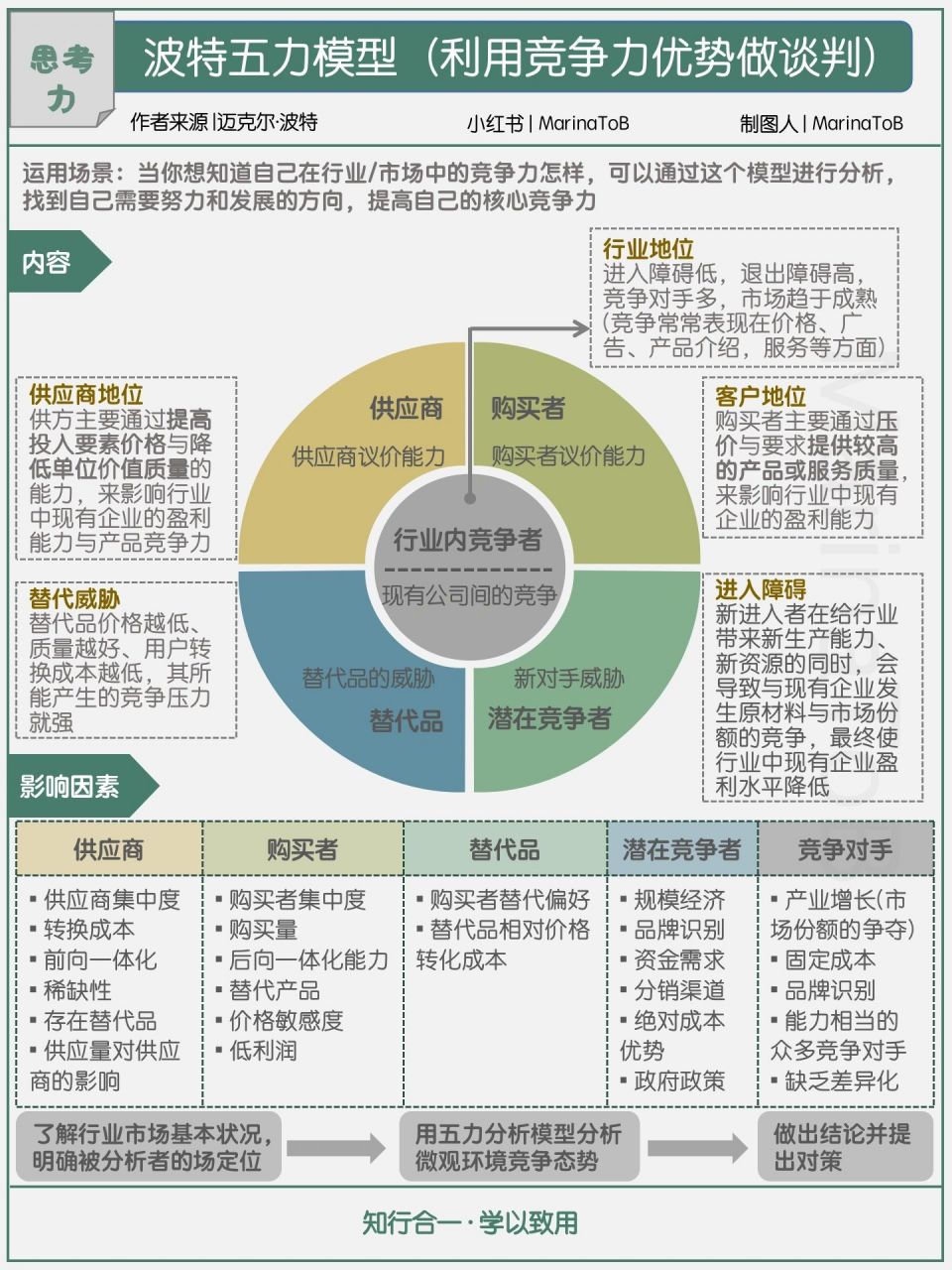 波特五力模型图解图片