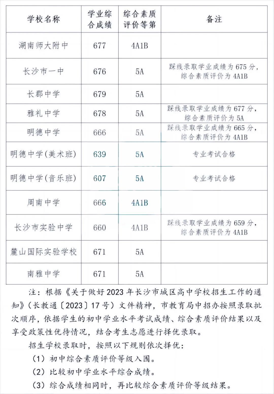 2023年明德中学美术生最低录取分数线公布!