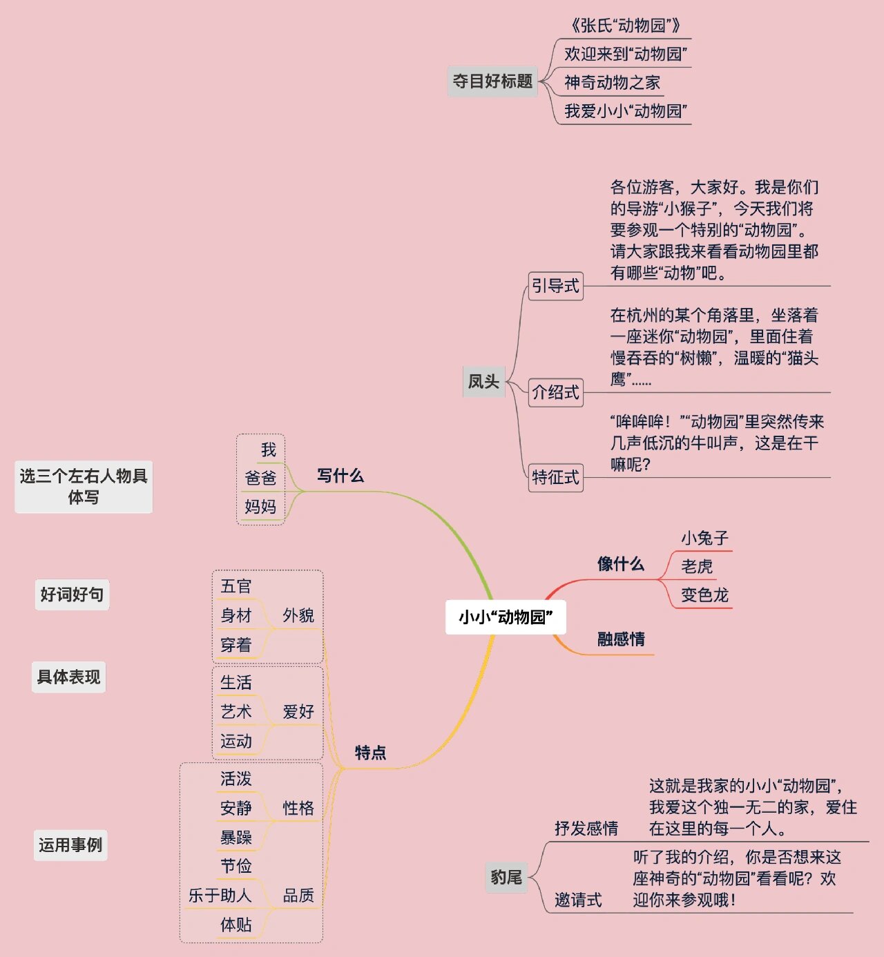 四上第二单元习作:小小"动物园" 课上和同学们一起梳理的思维导图,让