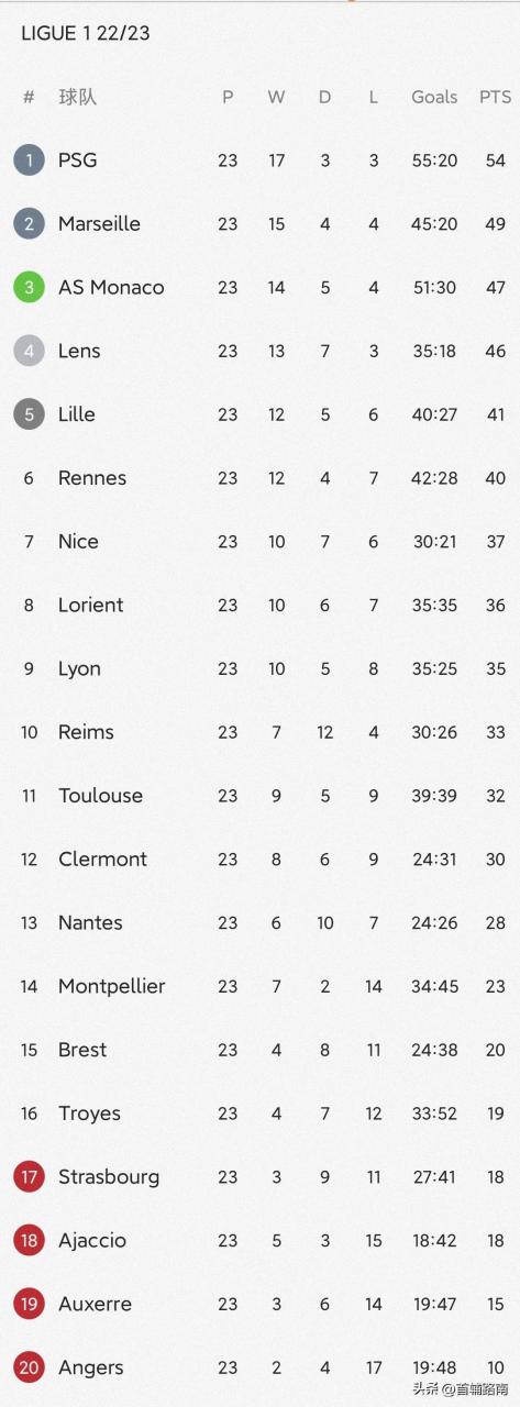 包含摩纳哥遭遇意外失利，积分榜位置下滑的词条