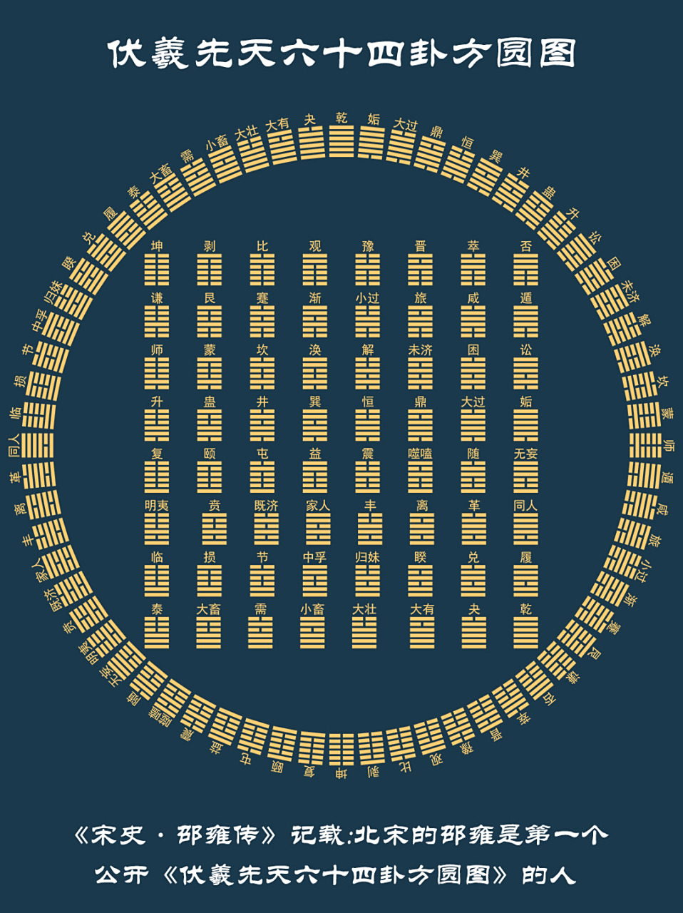 六十四卦方圆图 邵雍留给大家的《伏羲先天六十四卦方圆图》缘者得之.
