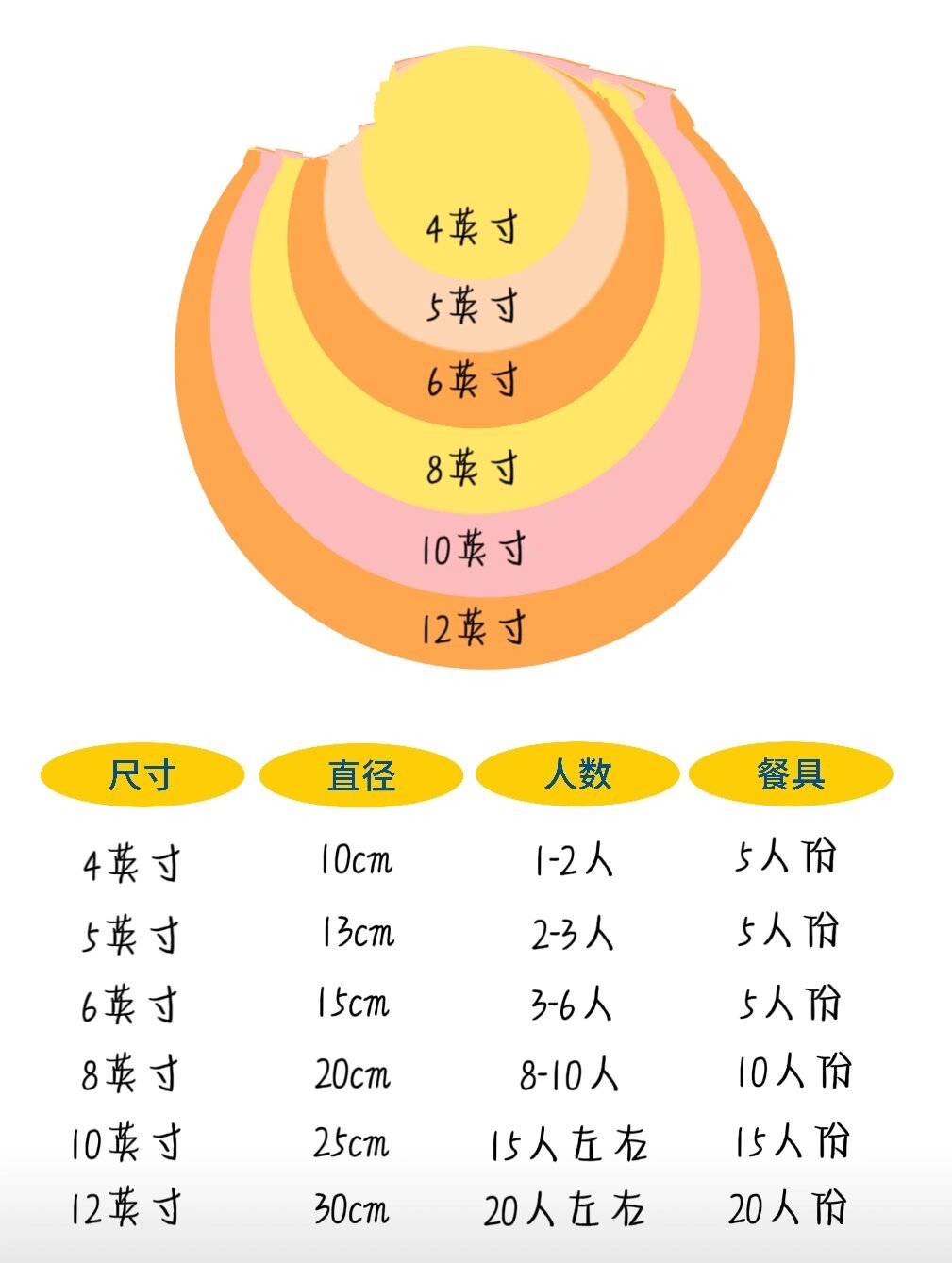 蛋糕尺寸参考图 圆形双层方形长方形全都有