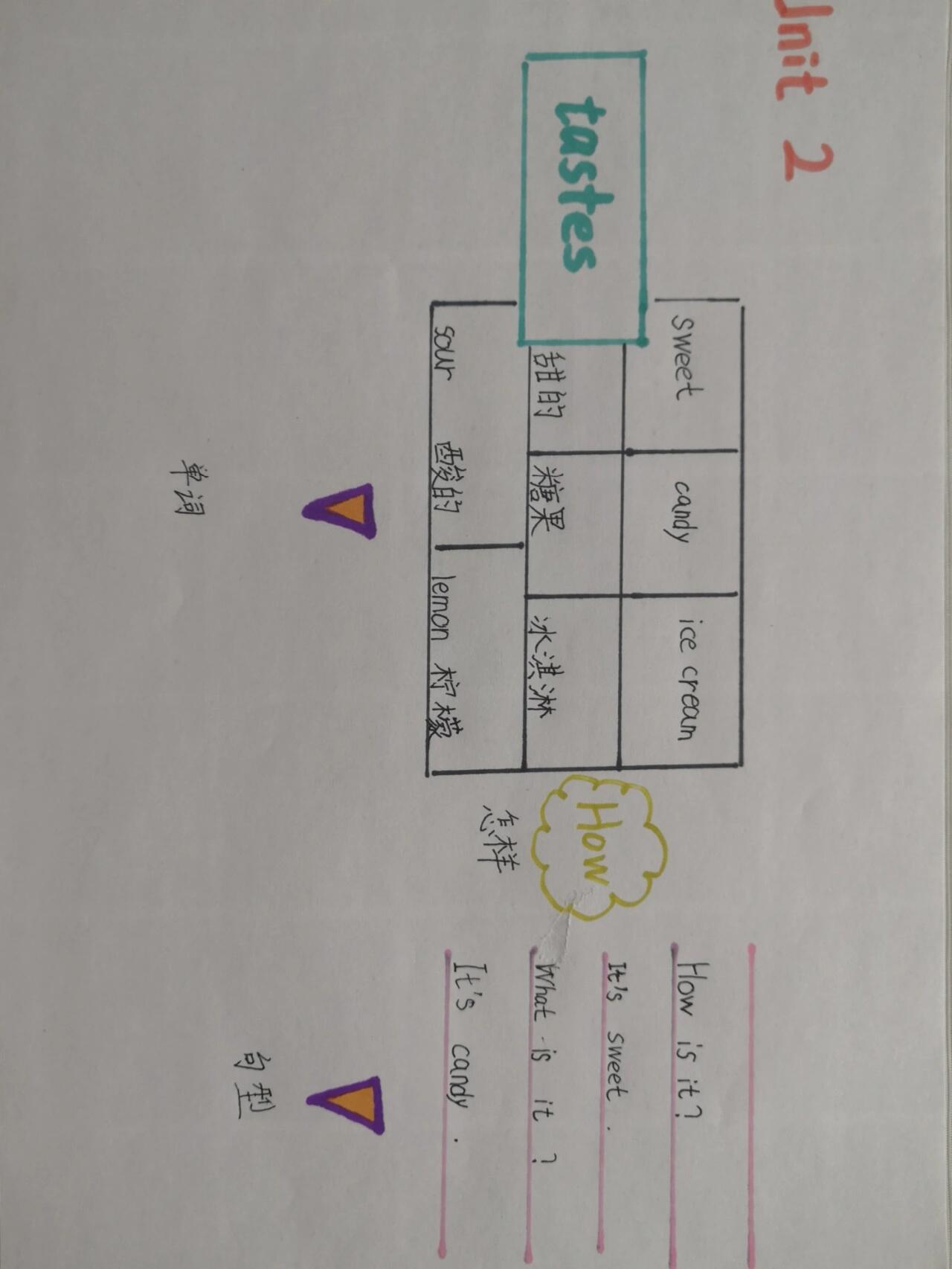 冰淇淋思维导图怎么画图片