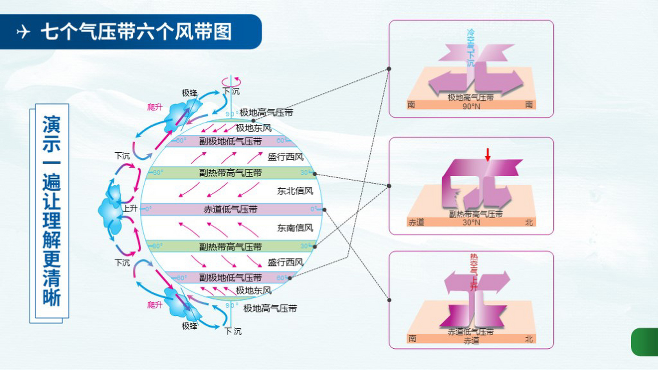 六个气压带七个风带图图片