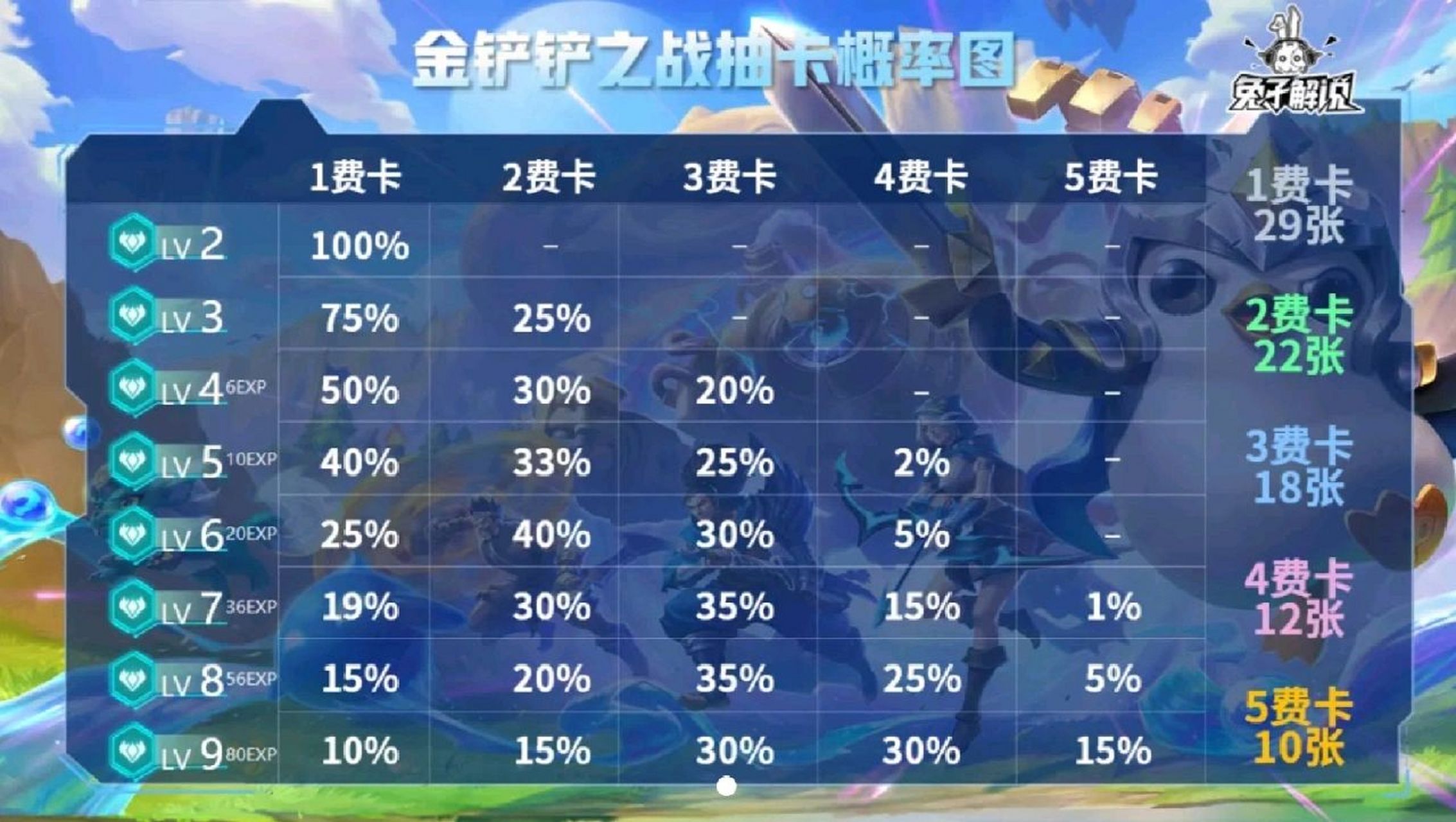 金铲铲牌库以及各等级正常情况下抽卡概率73 【巨