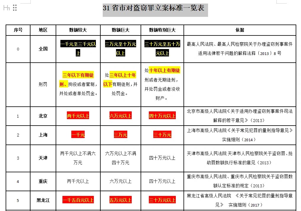 全国31省市盗窃罪立案标准