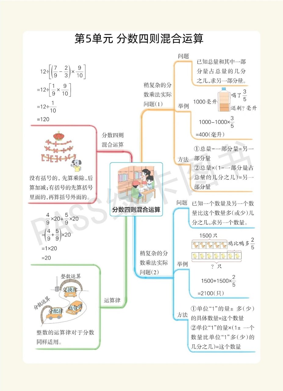 《绿卡图书》苏教版数学六年级上册思维导图