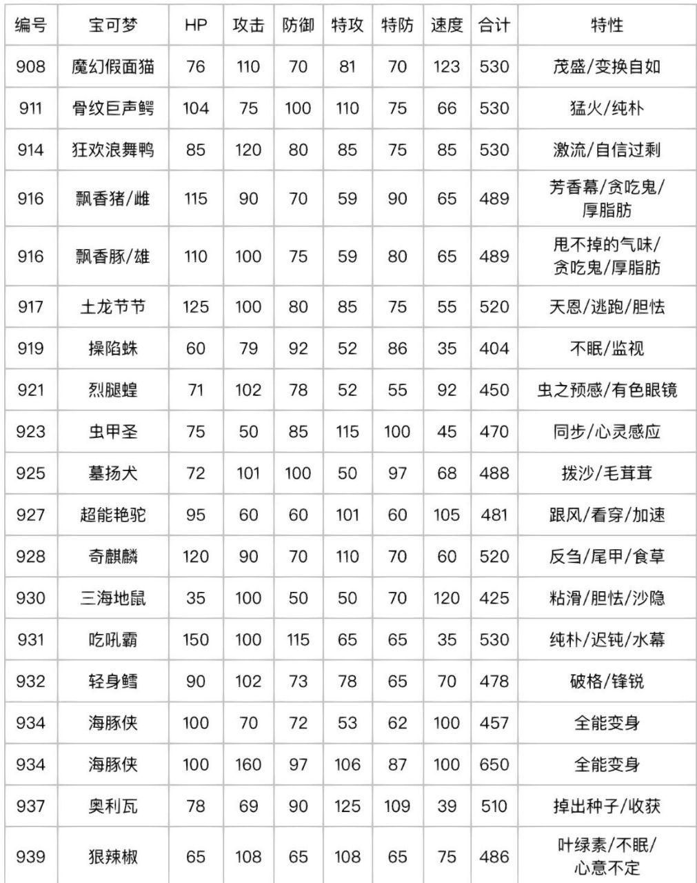 宝可梦朱紫全图鉴|种族值 & 特性 & 梦特 从8代开始种族值分配趋于