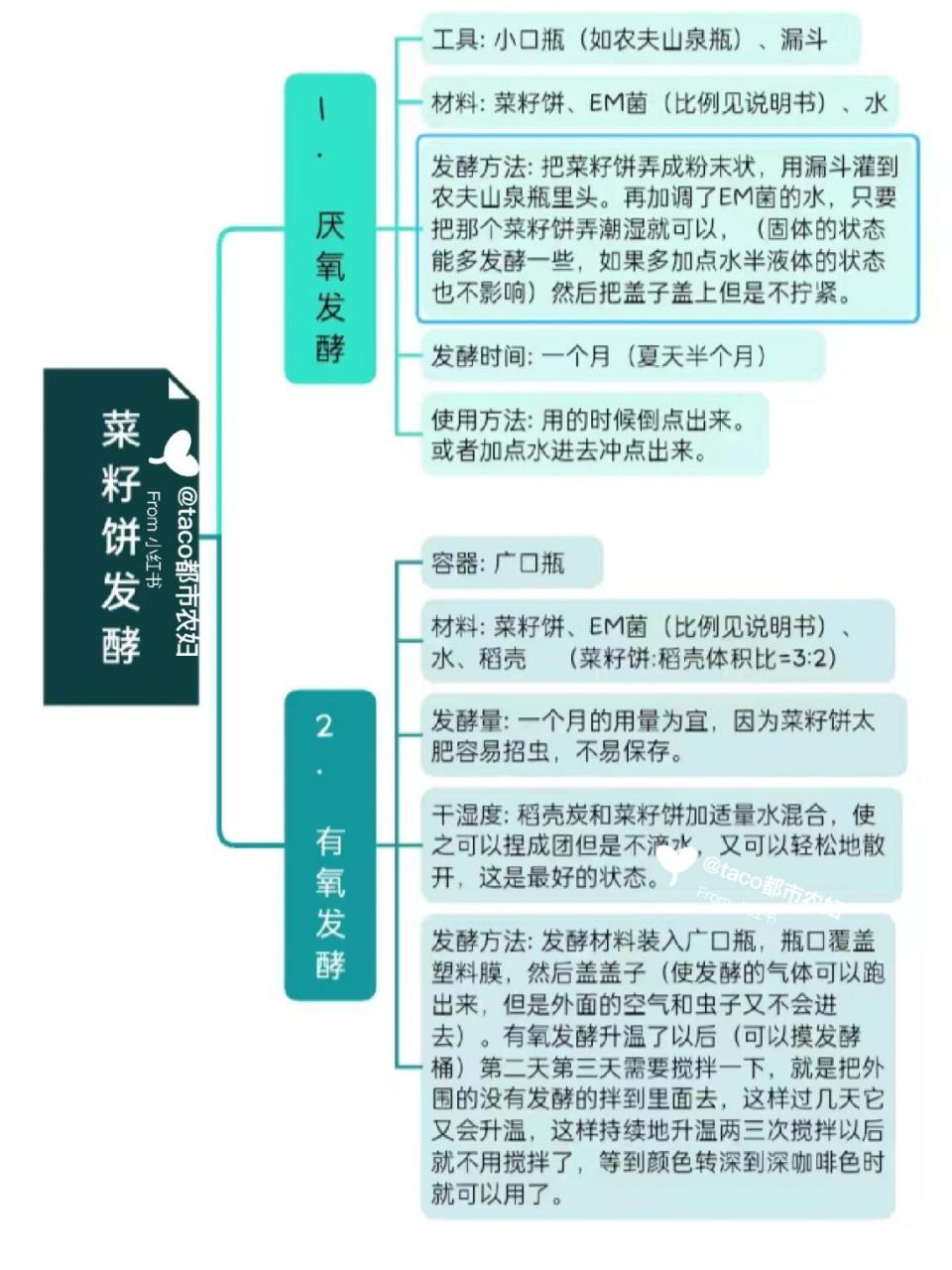 的发酵方法在我的种菜学习裙里用语音