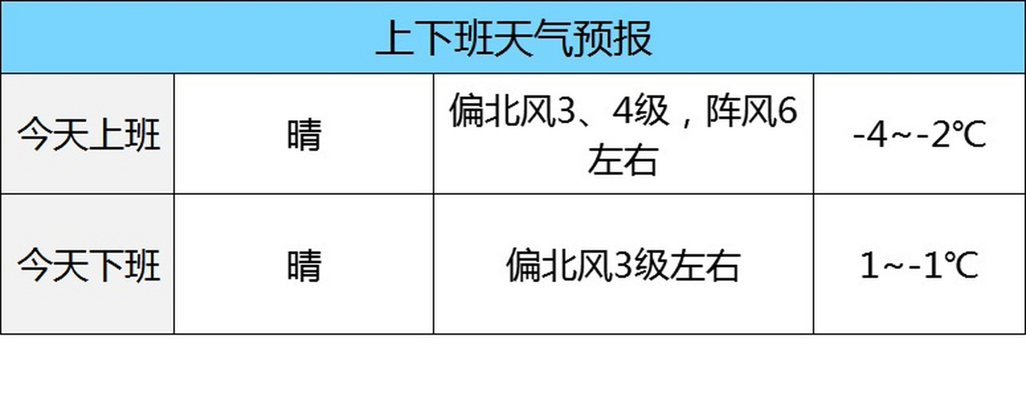 【早间天气预报】今天白天:晴,偏北风4级左右(阵风6,7级),最高气温2