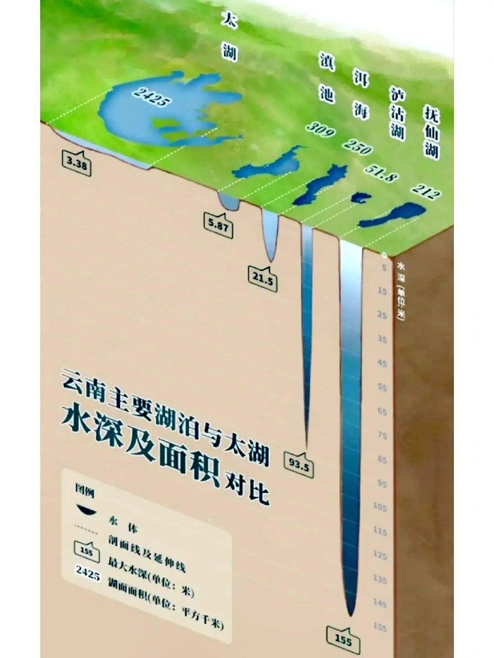 太湖 滇池 洱海 泸沽湖 抚仙湖的深度 面积对比图 太湖的面积最大