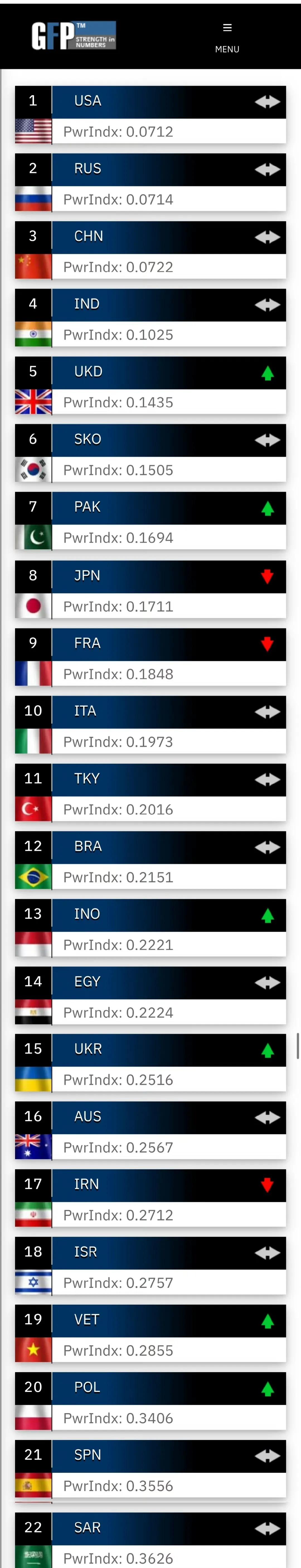 globalfirepower的2023年世界各国军事力量排行:  1,美国 2,俄罗斯 3