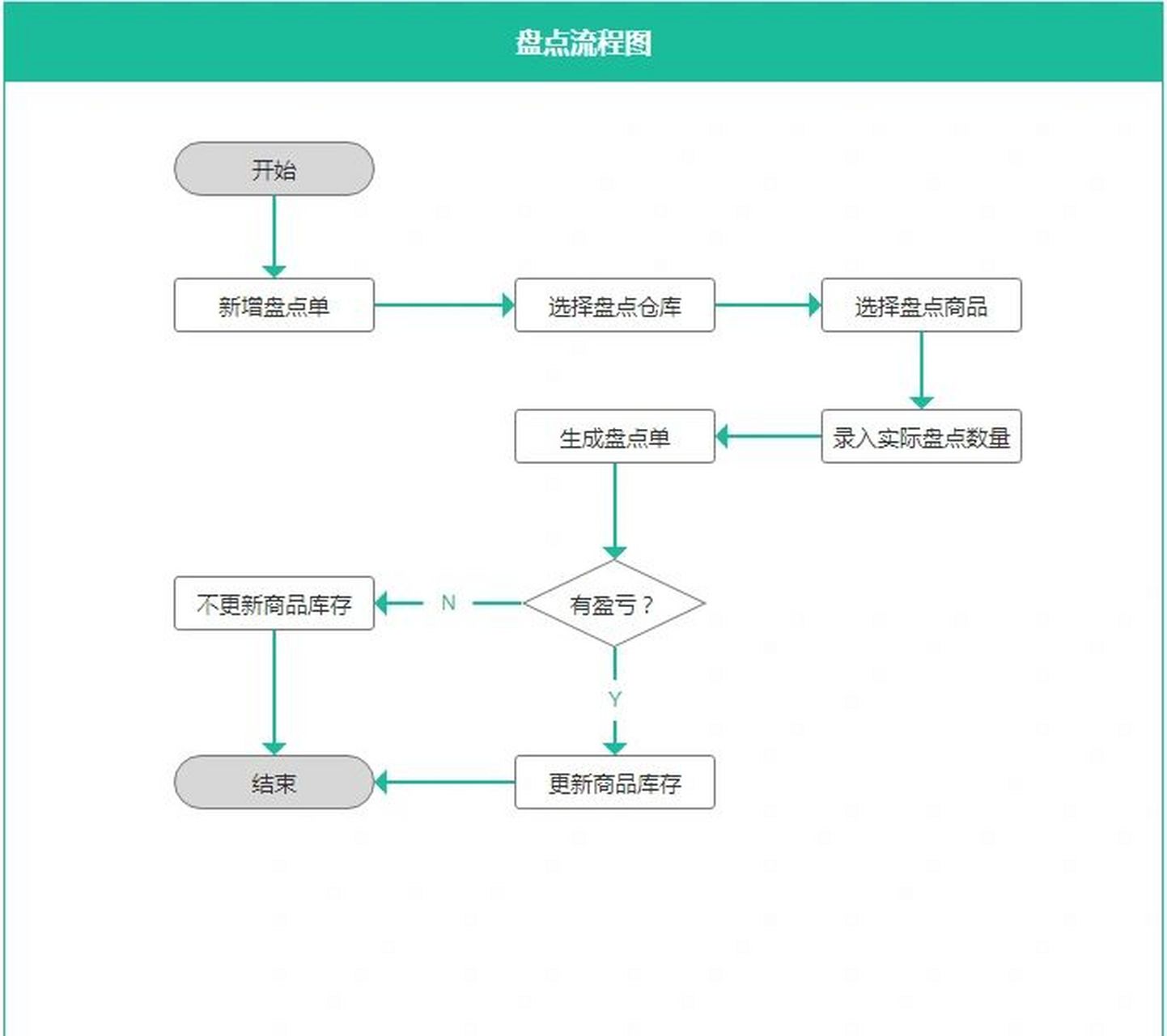 erp系统全业务流程图 erp系统设计应该是b端产品同学都需要学会的技能