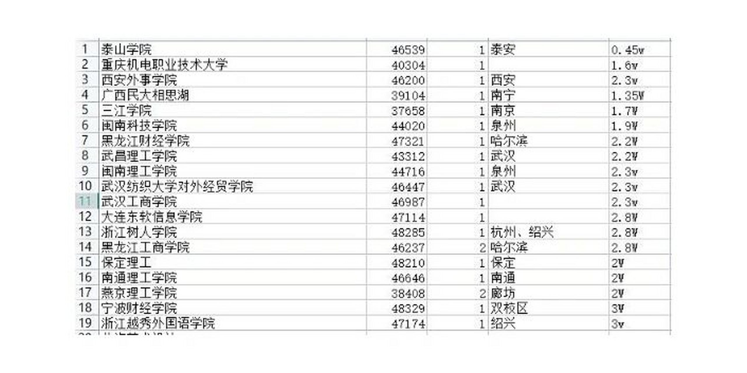 二本刚踩线院校推荐 二本低分同学保底院校