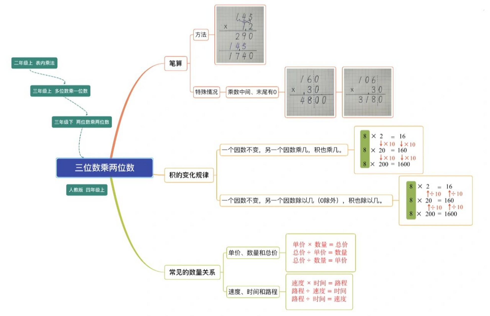 四年级数学思维导向图图片